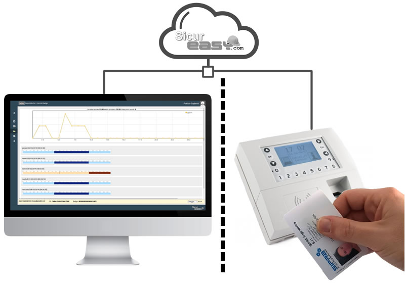 La soluzione software e hardware completa per il controllo degli accessi