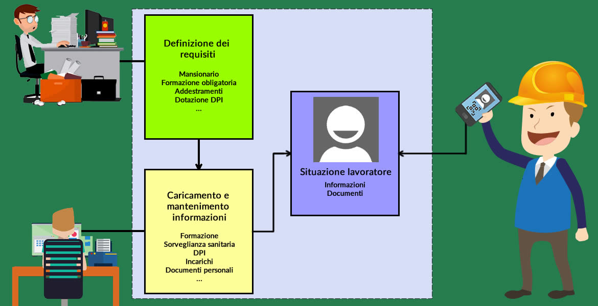 Il processo di gestione del lavoratore e la consultazione tramite badge digitale