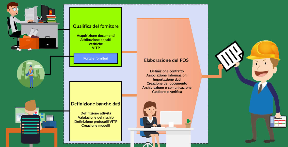 Condividere e responsabilizzare le attivit per la creazione del POS